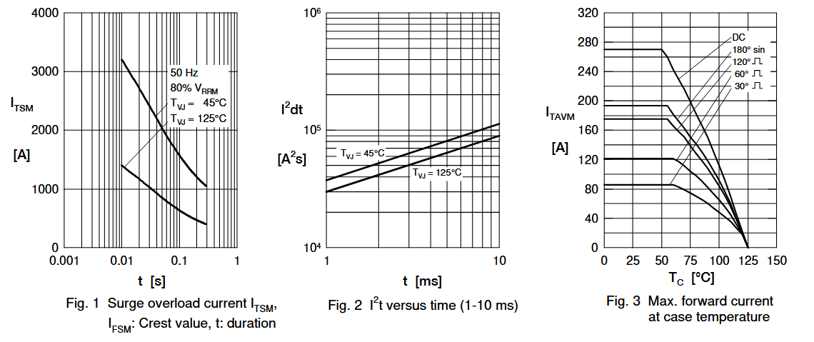 Performance Curve